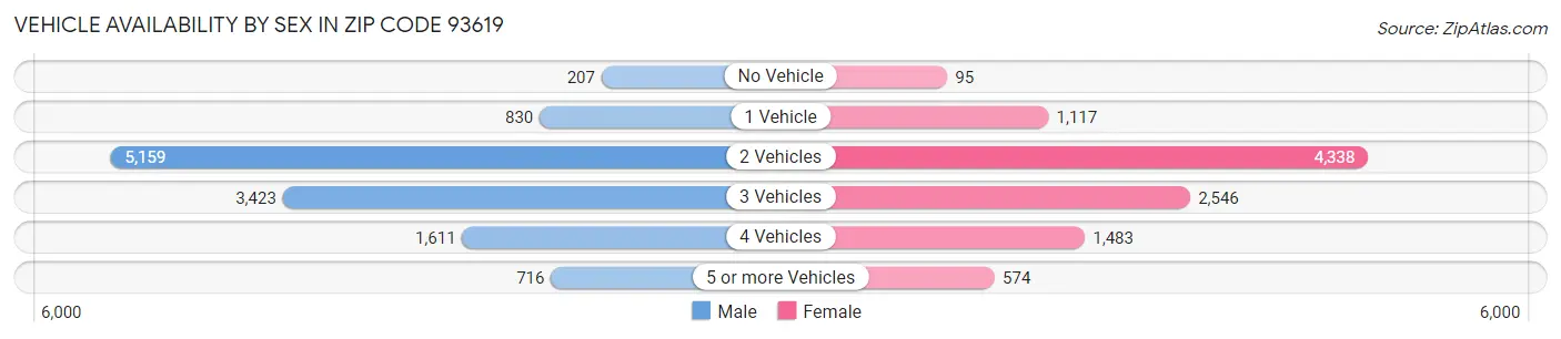 Vehicle Availability by Sex in Zip Code 93619