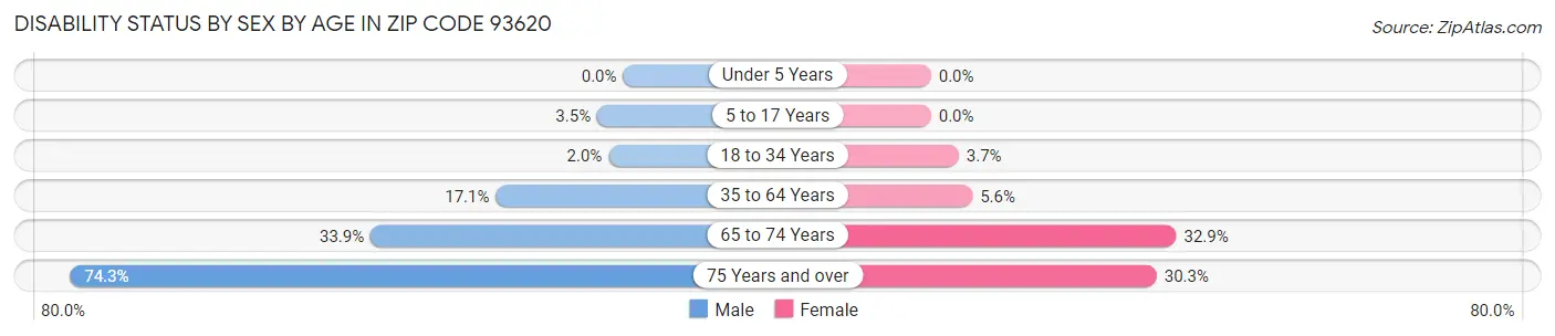 Disability Status by Sex by Age in Zip Code 93620