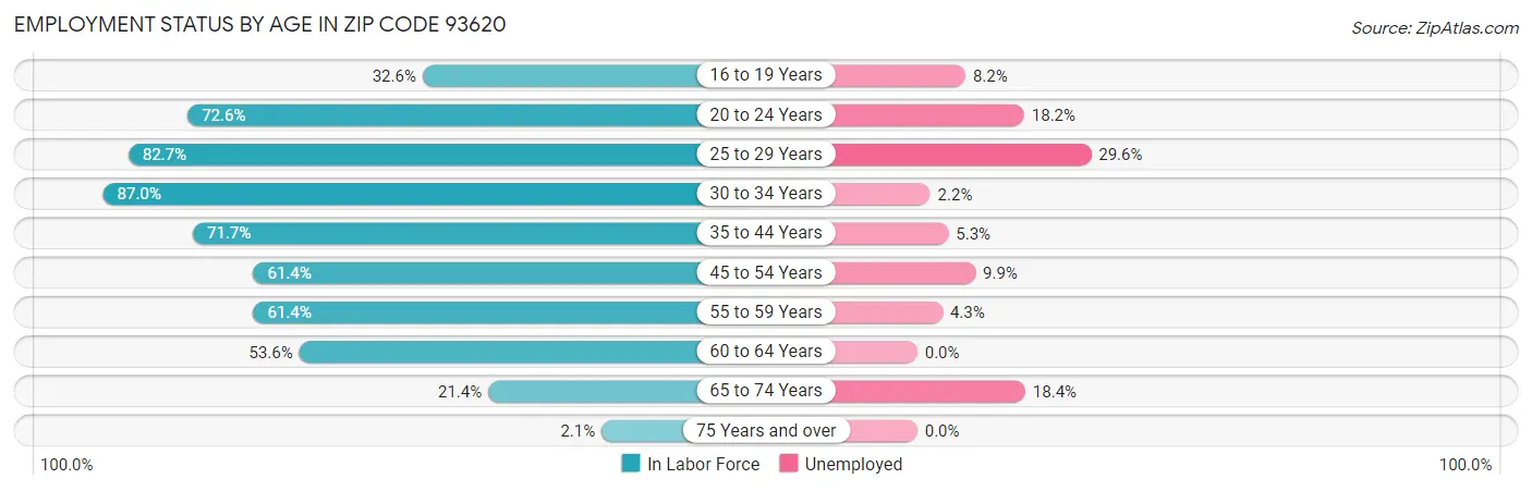 Employment Status by Age in Zip Code 93620