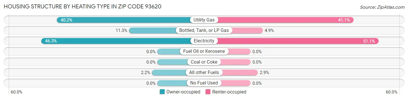 Housing Structure by Heating Type in Zip Code 93620