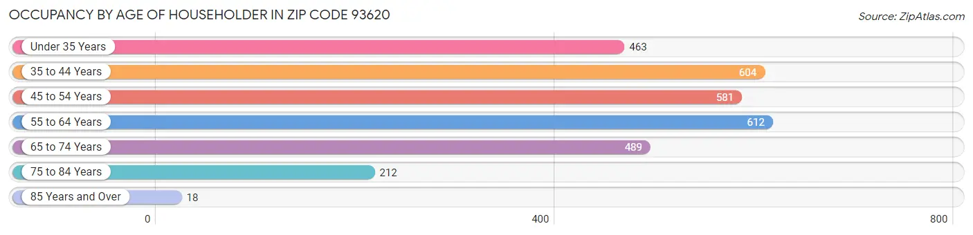 Occupancy by Age of Householder in Zip Code 93620