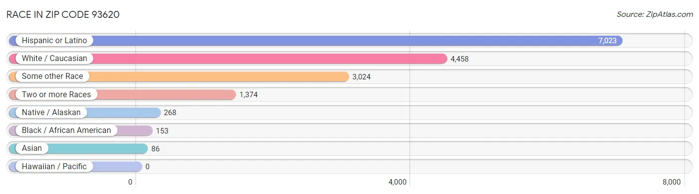 Race in Zip Code 93620