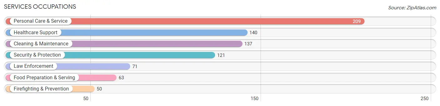 Services Occupations in Zip Code 93620