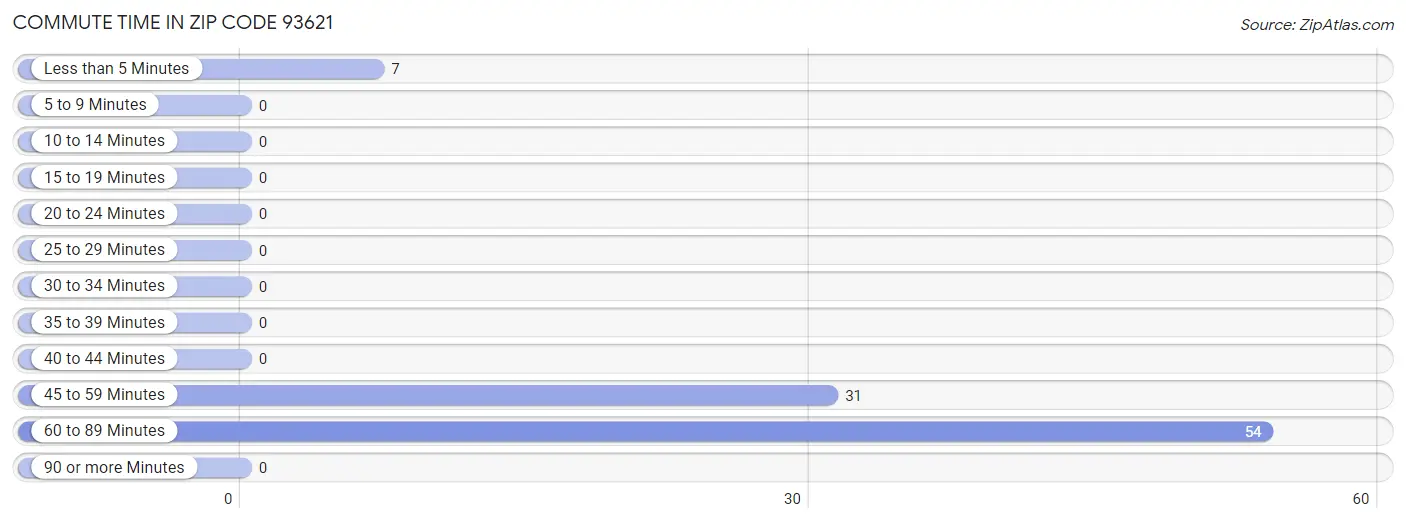 Commute Time in Zip Code 93621