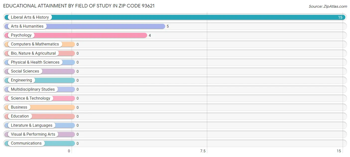 Educational Attainment by Field of Study in Zip Code 93621