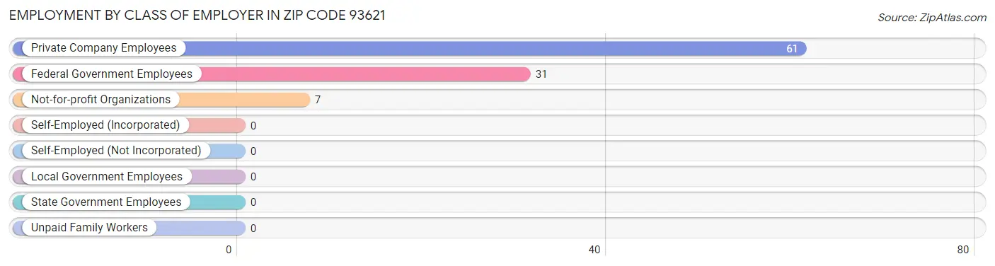 Employment by Class of Employer in Zip Code 93621