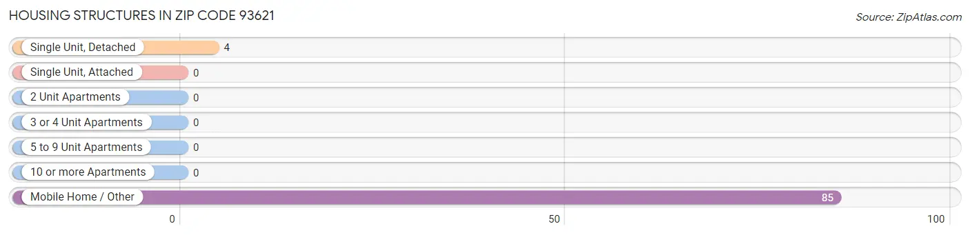 Housing Structures in Zip Code 93621