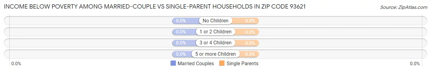 Income Below Poverty Among Married-Couple vs Single-Parent Households in Zip Code 93621