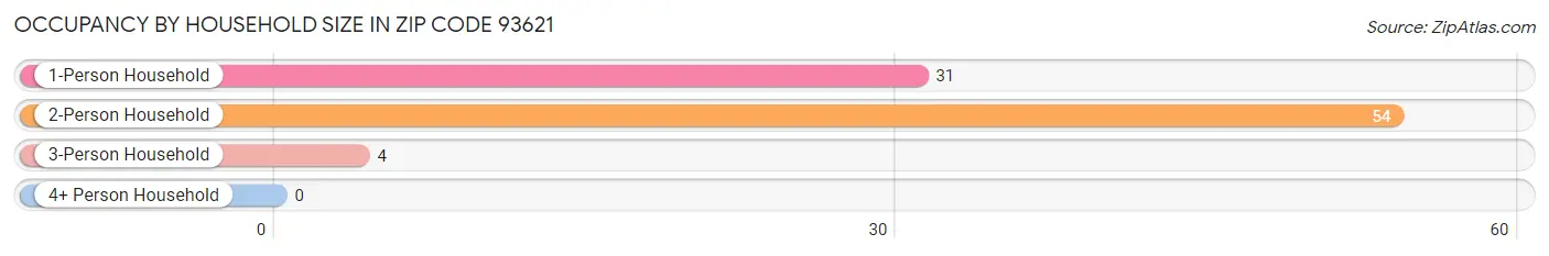 Occupancy by Household Size in Zip Code 93621