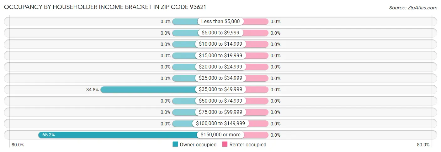 Occupancy by Householder Income Bracket in Zip Code 93621