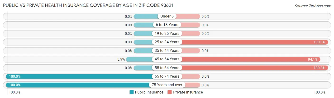Public vs Private Health Insurance Coverage by Age in Zip Code 93621