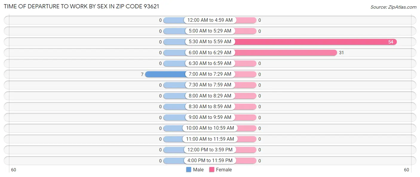 Time of Departure to Work by Sex in Zip Code 93621