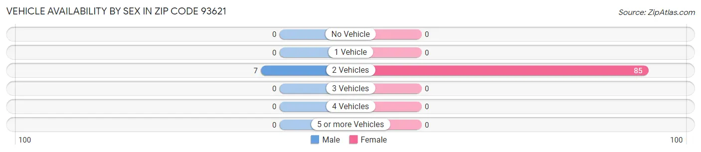 Vehicle Availability by Sex in Zip Code 93621