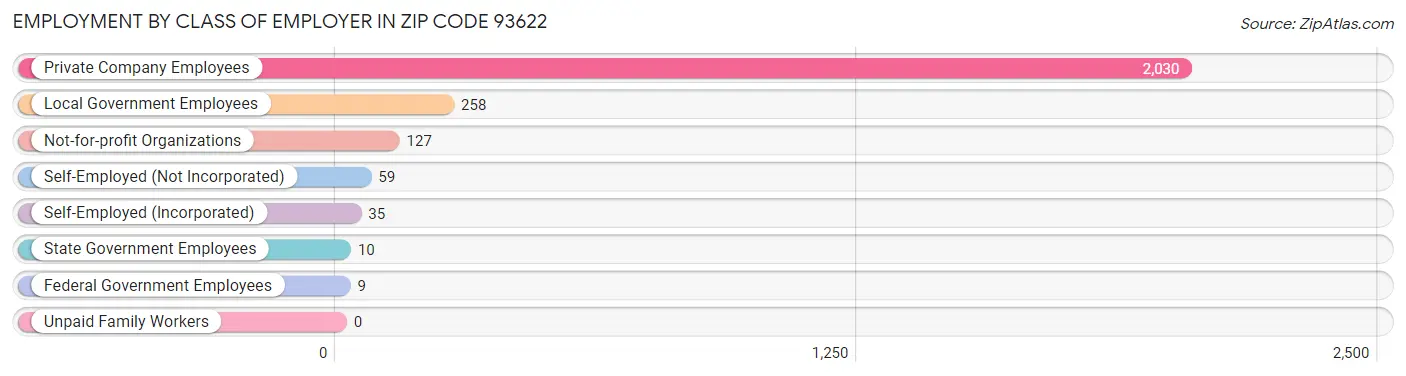 Employment by Class of Employer in Zip Code 93622