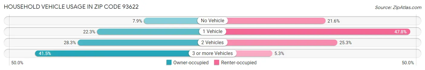 Household Vehicle Usage in Zip Code 93622