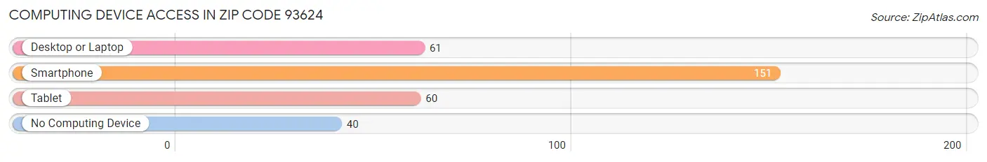 Computing Device Access in Zip Code 93624
