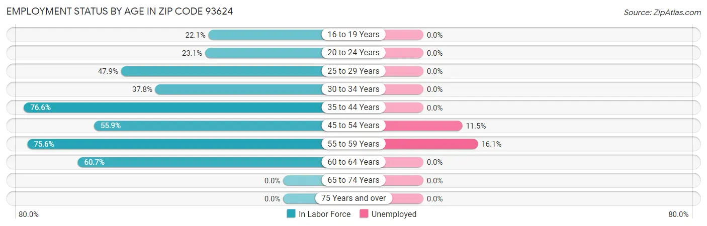 Employment Status by Age in Zip Code 93624