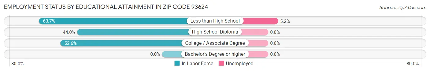 Employment Status by Educational Attainment in Zip Code 93624