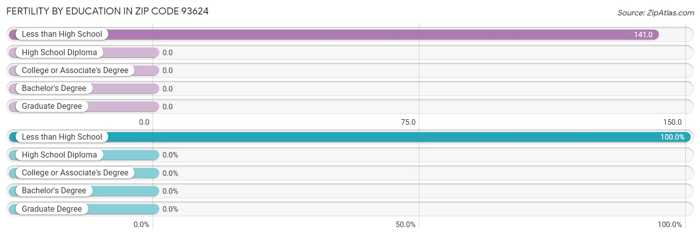 Female Fertility by Education Attainment in Zip Code 93624