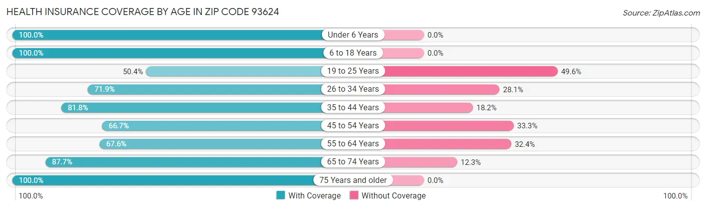Health Insurance Coverage by Age in Zip Code 93624