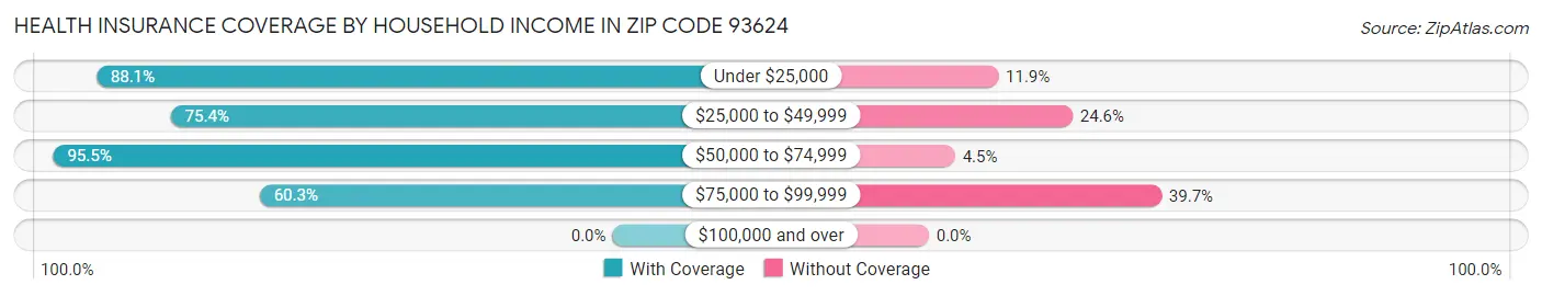 Health Insurance Coverage by Household Income in Zip Code 93624