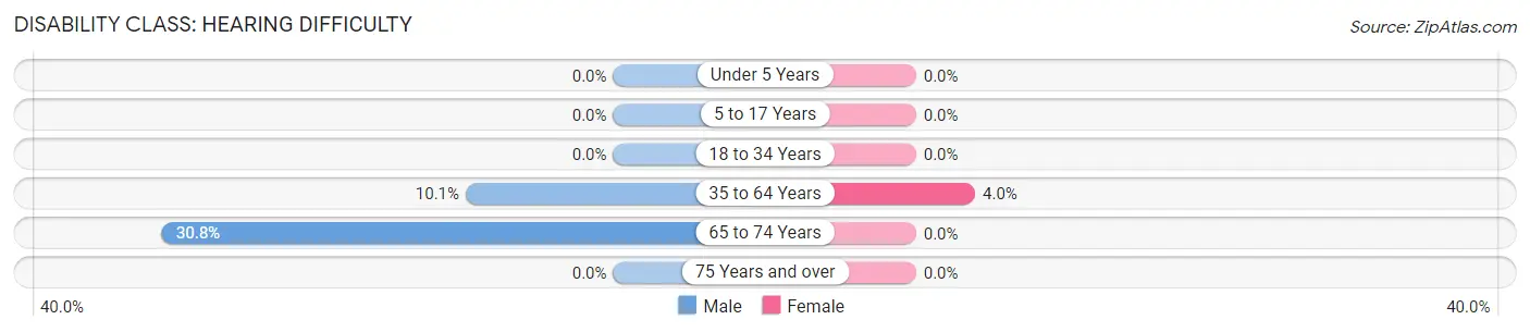 Disability in Zip Code 93624: <span>Hearing Difficulty</span>