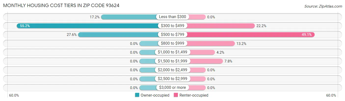 Monthly Housing Cost Tiers in Zip Code 93624