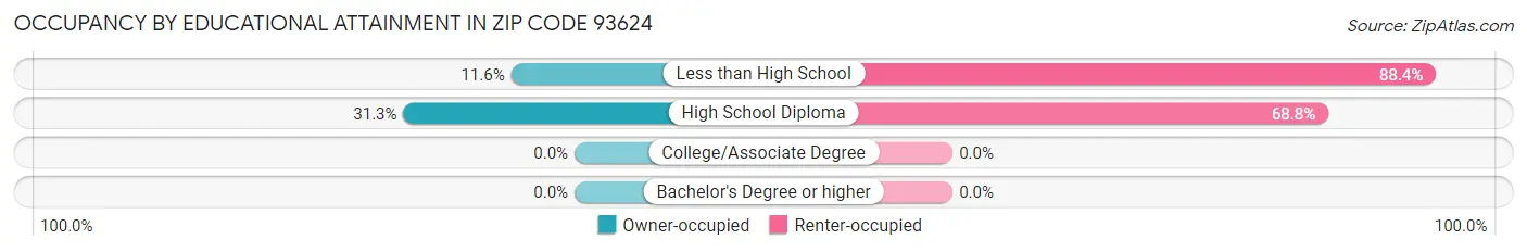 Occupancy by Educational Attainment in Zip Code 93624