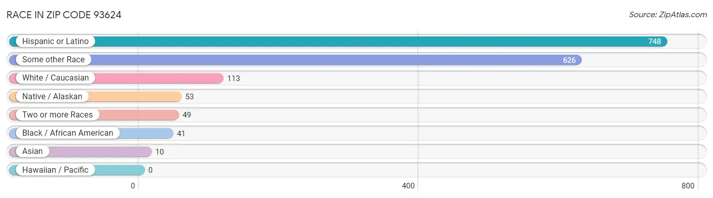Race in Zip Code 93624