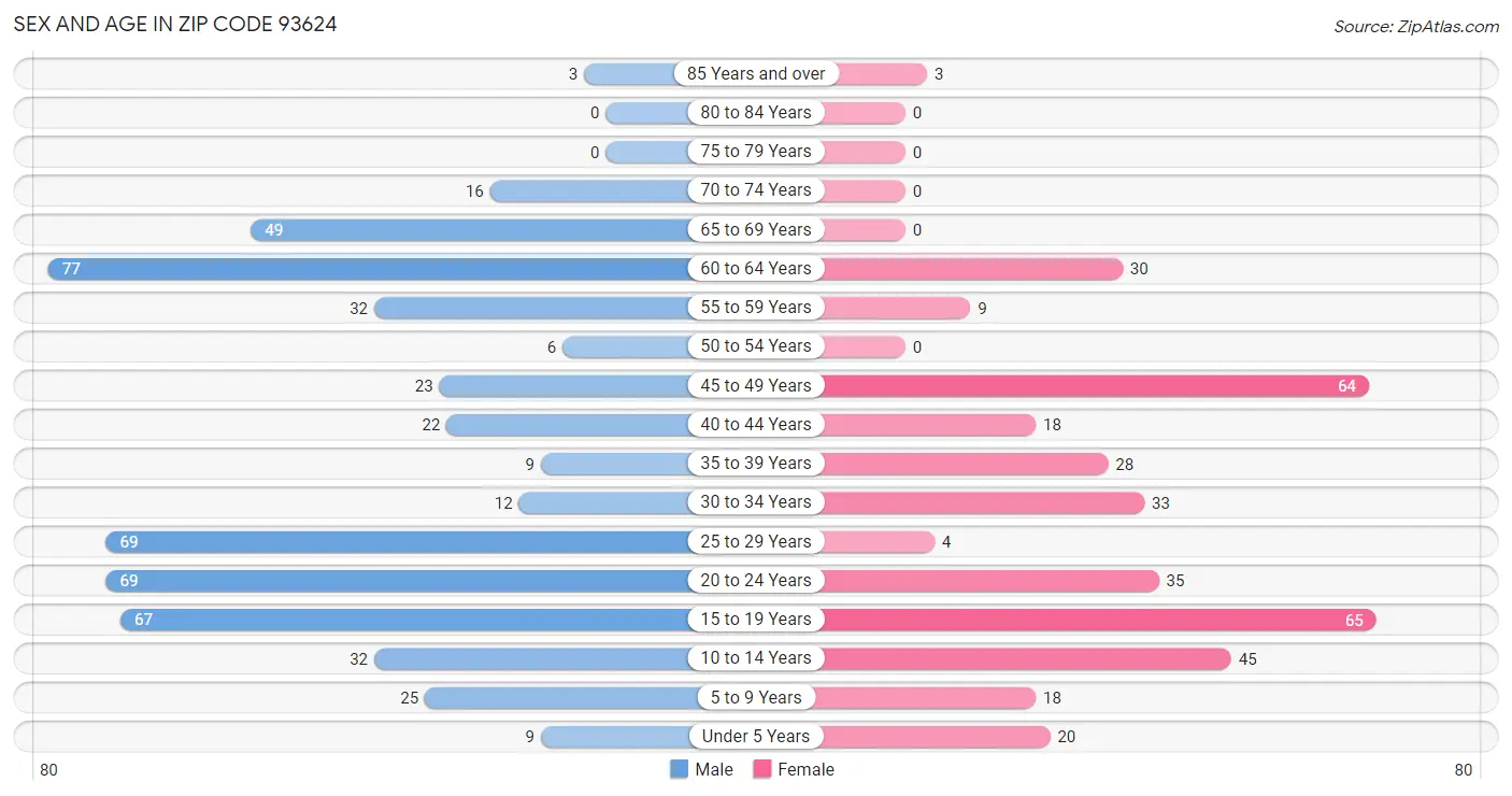 Sex and Age in Zip Code 93624