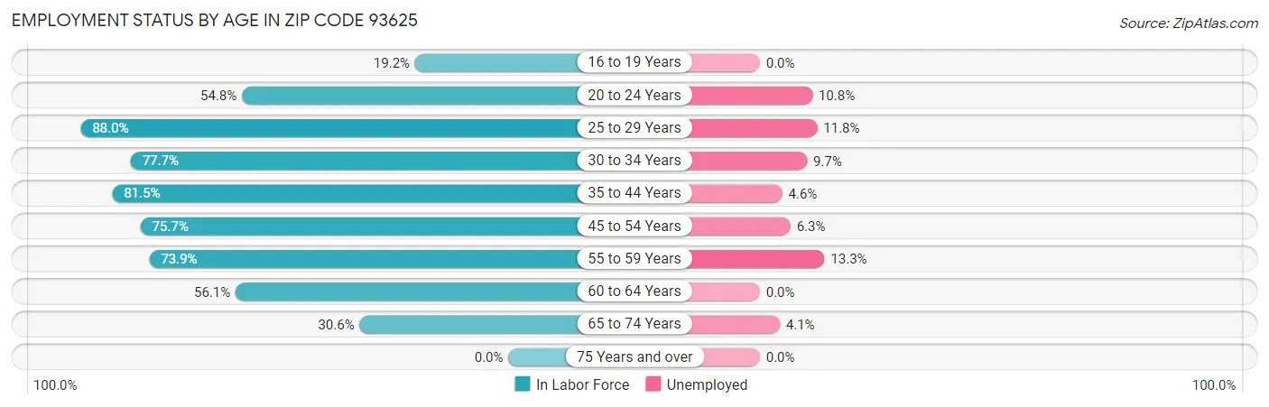 Employment Status by Age in Zip Code 93625