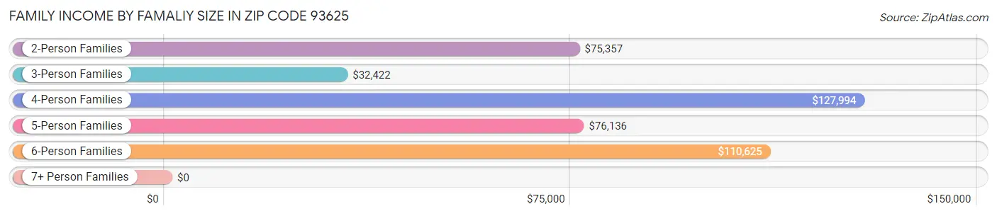 Family Income by Famaliy Size in Zip Code 93625