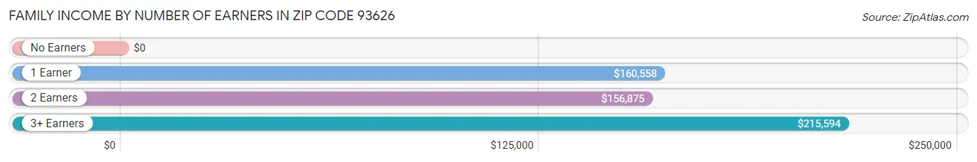 Family Income by Number of Earners in Zip Code 93626