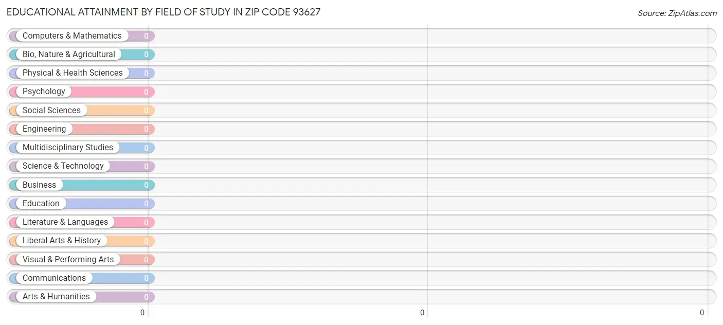 Educational Attainment by Field of Study in Zip Code 93627