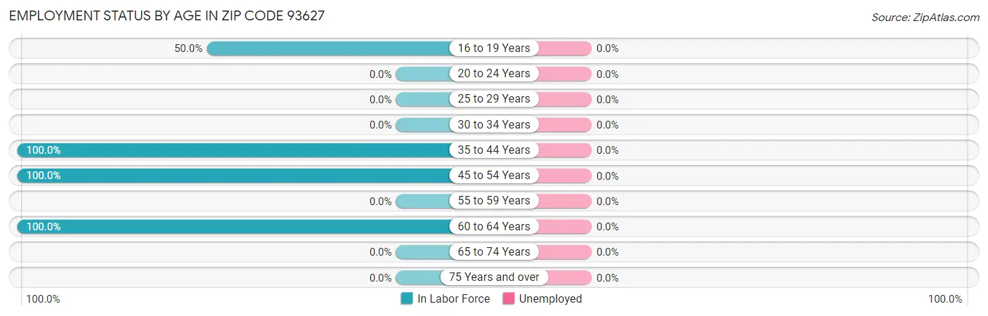 Employment Status by Age in Zip Code 93627