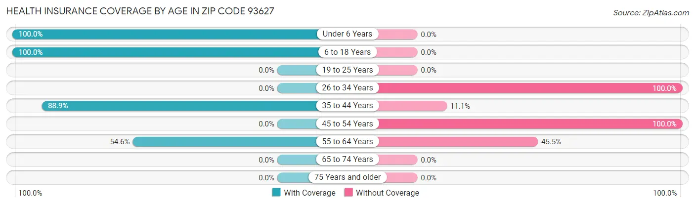 Health Insurance Coverage by Age in Zip Code 93627