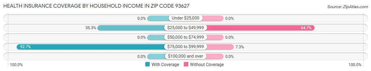 Health Insurance Coverage by Household Income in Zip Code 93627