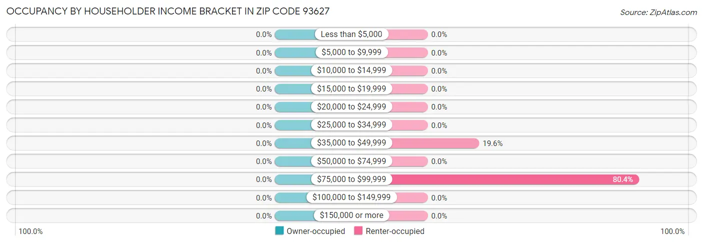 Occupancy by Householder Income Bracket in Zip Code 93627