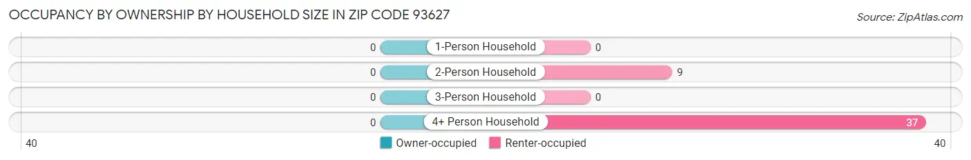 Occupancy by Ownership by Household Size in Zip Code 93627