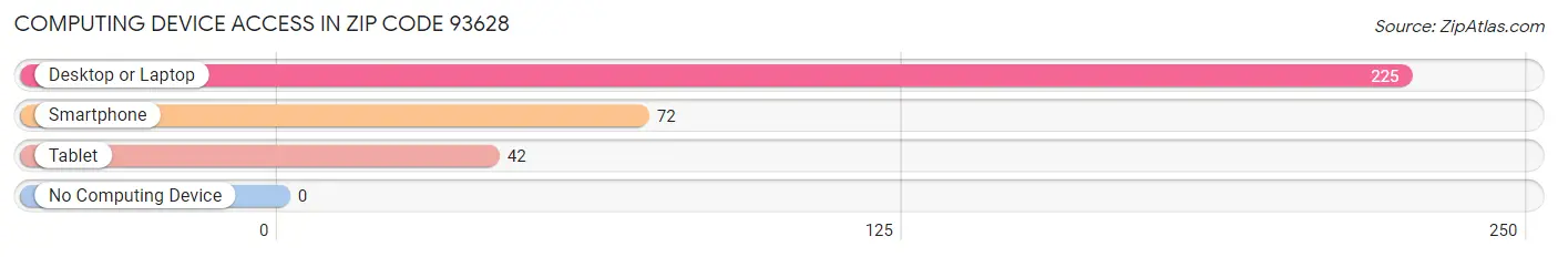 Computing Device Access in Zip Code 93628