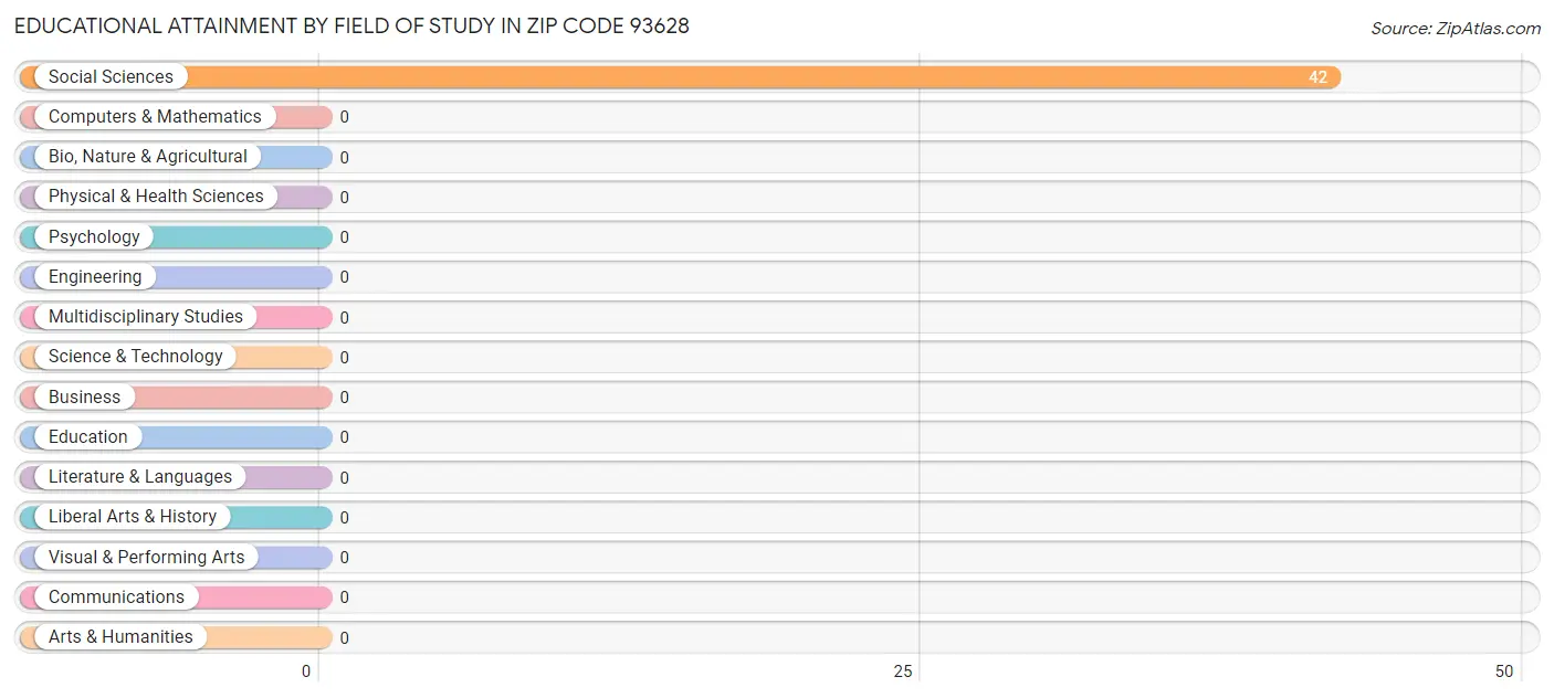 Educational Attainment by Field of Study in Zip Code 93628