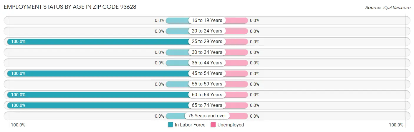 Employment Status by Age in Zip Code 93628
