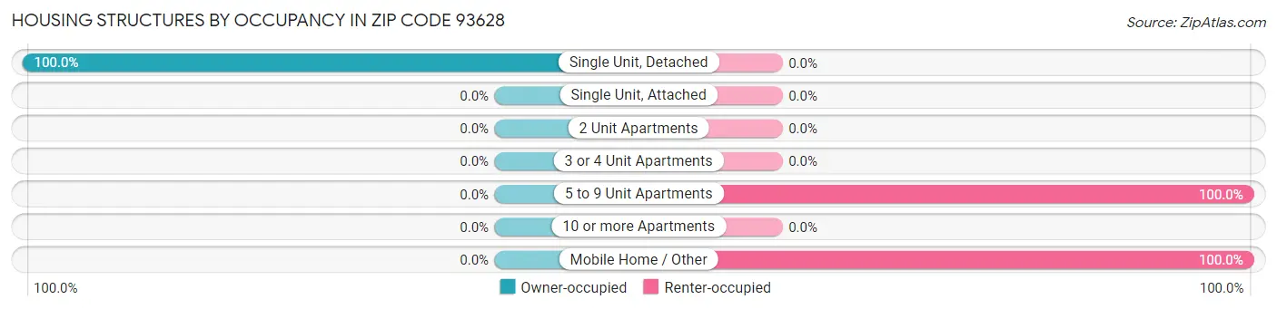 Housing Structures by Occupancy in Zip Code 93628