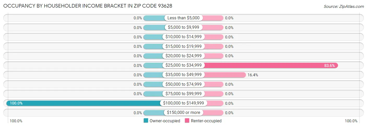 Occupancy by Householder Income Bracket in Zip Code 93628