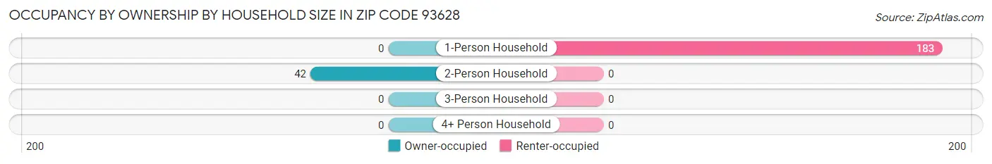 Occupancy by Ownership by Household Size in Zip Code 93628