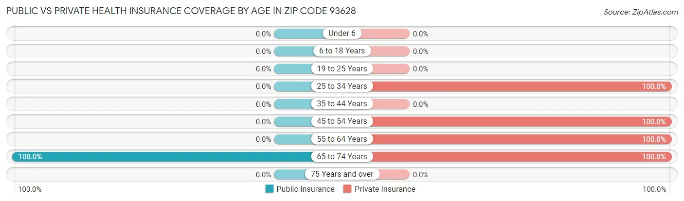 Public vs Private Health Insurance Coverage by Age in Zip Code 93628