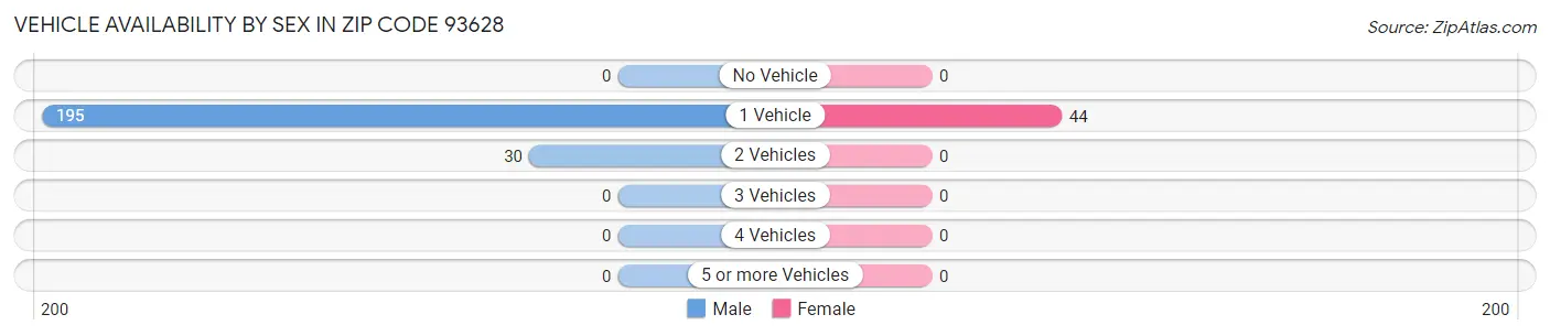 Vehicle Availability by Sex in Zip Code 93628