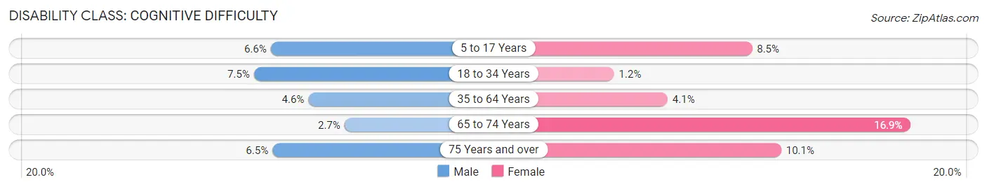 Disability in Zip Code 93630: <span>Cognitive Difficulty</span>