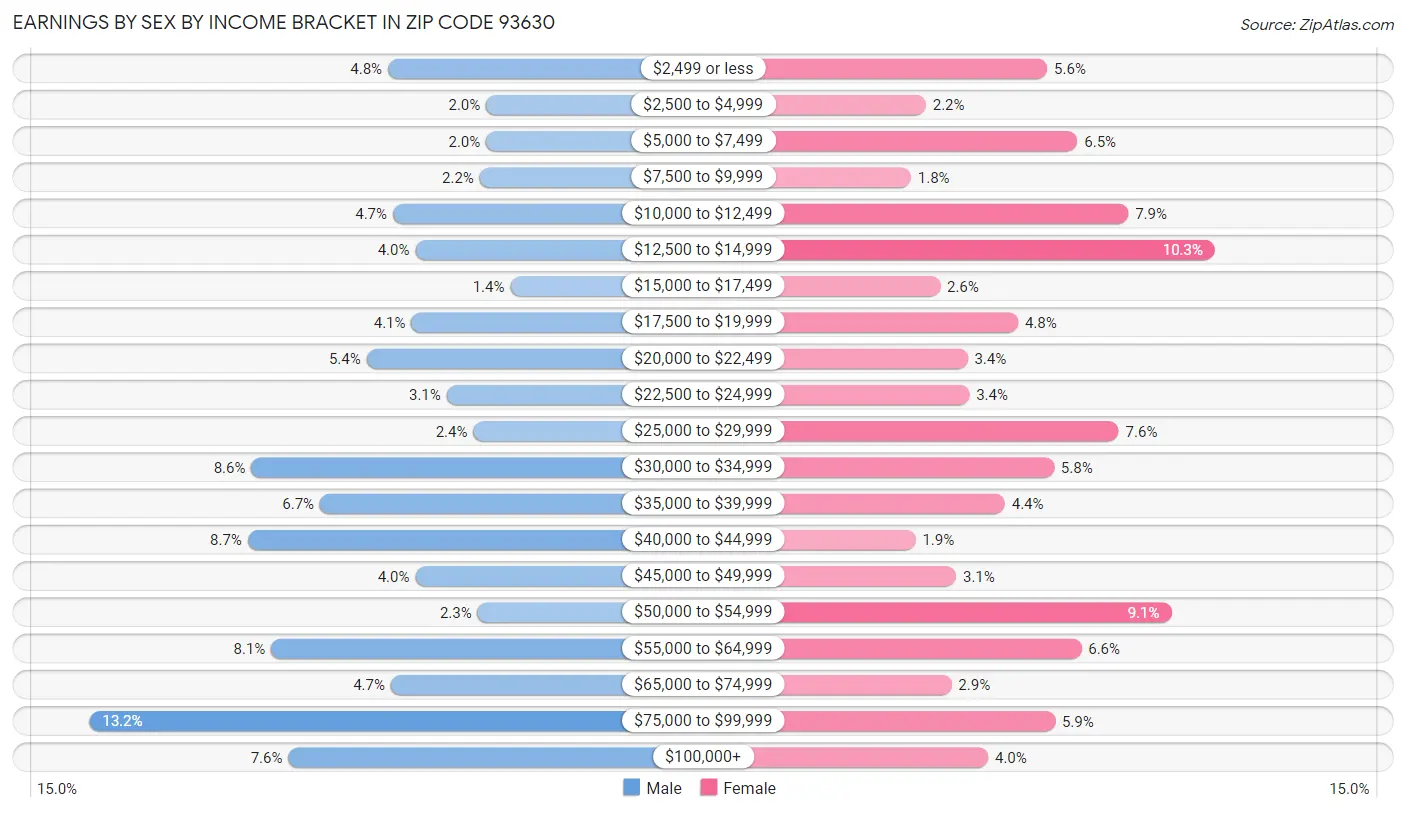 Earnings by Sex by Income Bracket in Zip Code 93630