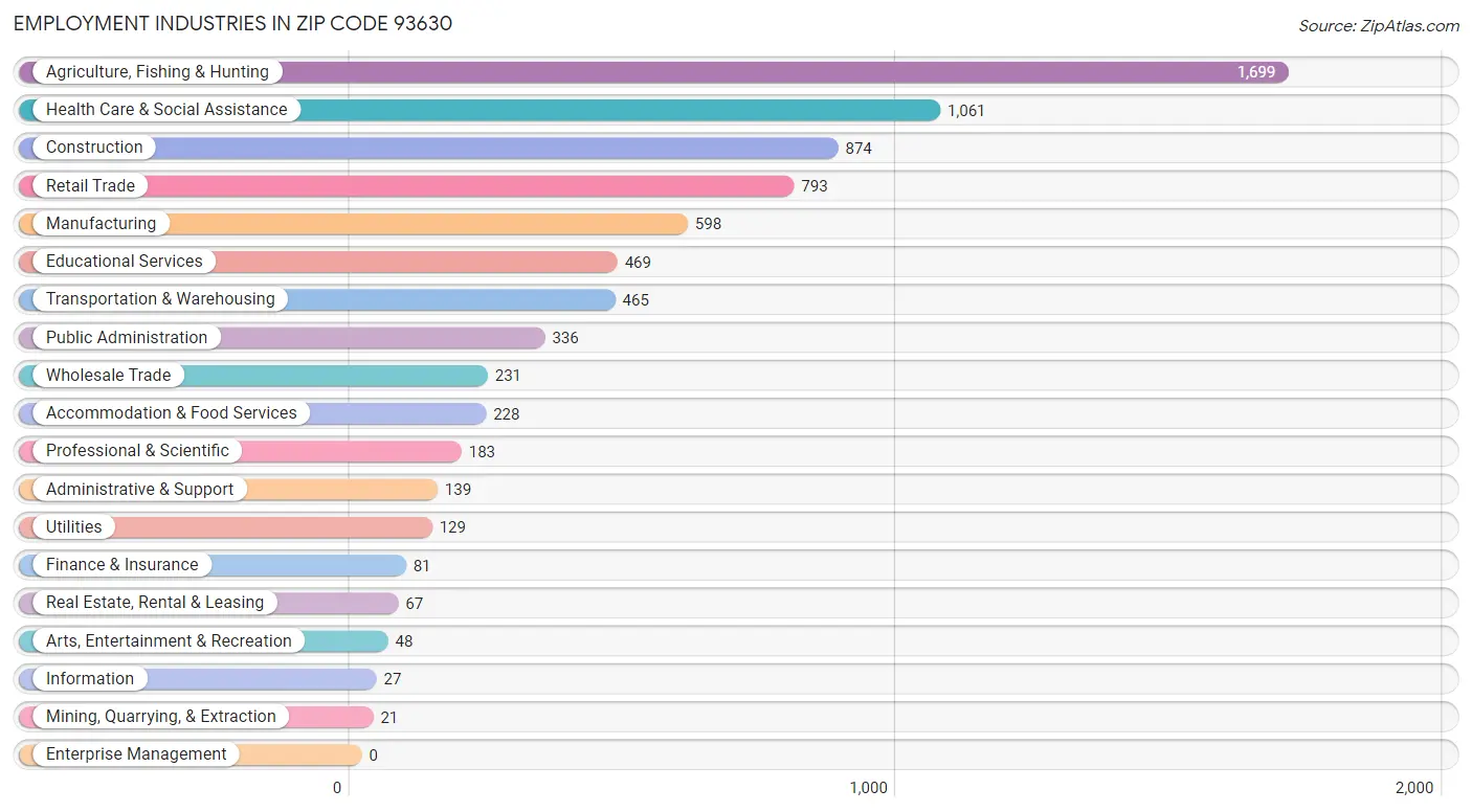 Employment Industries in Zip Code 93630